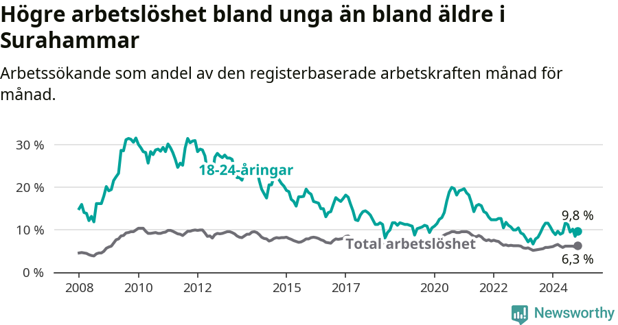 Graf: Skillnad i arbetslöshet mellan unga och hela befolkningen i Surahammars kommun