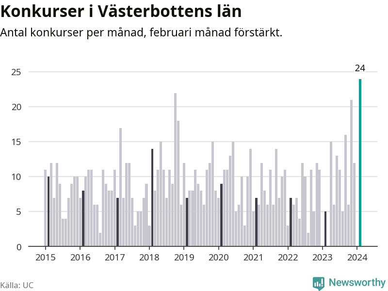 Graf: Antal konkurser per månad i Västerbottens län