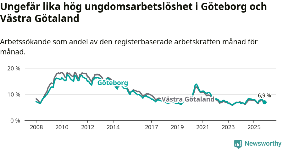 Graf: Arbetslöshet bland unga i Göteborgs kommun och Västra Götalands län