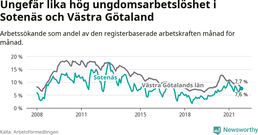Graf: Arbetslöshet bland unga i Sotenäs kommun och Västra Götalands län