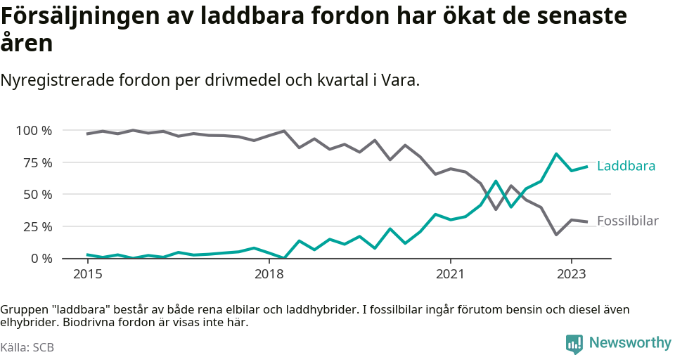 Graf: Andel laddbara bilar av alla nyregistreringar över tid