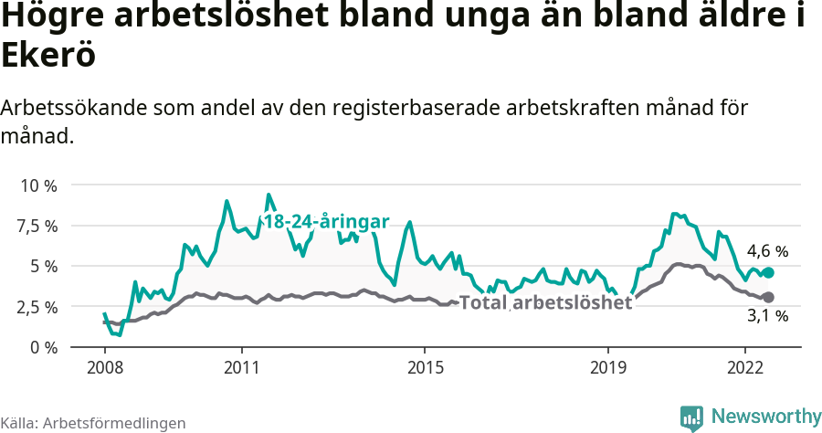 Graf: Skillnad i arbetslöshet mellan unga och hela befolkningen i Ekerö kommun