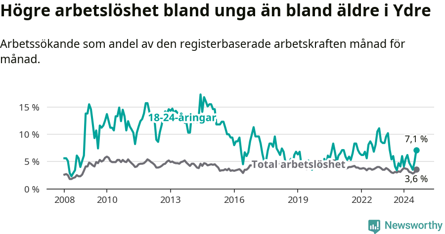 Graf: Skillnad i arbetslöshet mellan unga och hela befolkningen i Ydre kommun