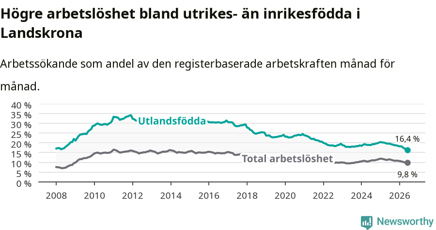 Graf: Skillnad i arbetslöshet mellan utrikesfödda och hela befolkningen i Landskrona kommun