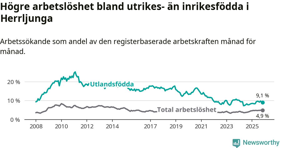 Graf: Skillnad i arbetslöshet mellan utrikesfödda och hela befolkningen i Herrljunga kommun