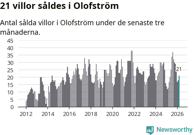 Graf: Antal sålda villor i Olofströms kommun