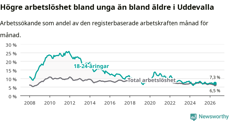 Graf: Skillnad i arbetslöshet mellan unga och hela befolkningen i Uddevalla kommun