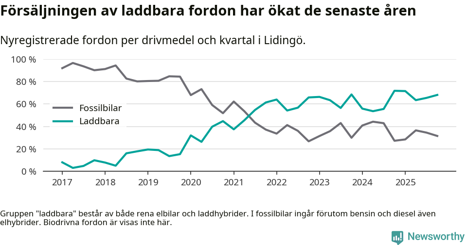 Graf: Andel laddbara bilar av alla nyregistreringar över tid