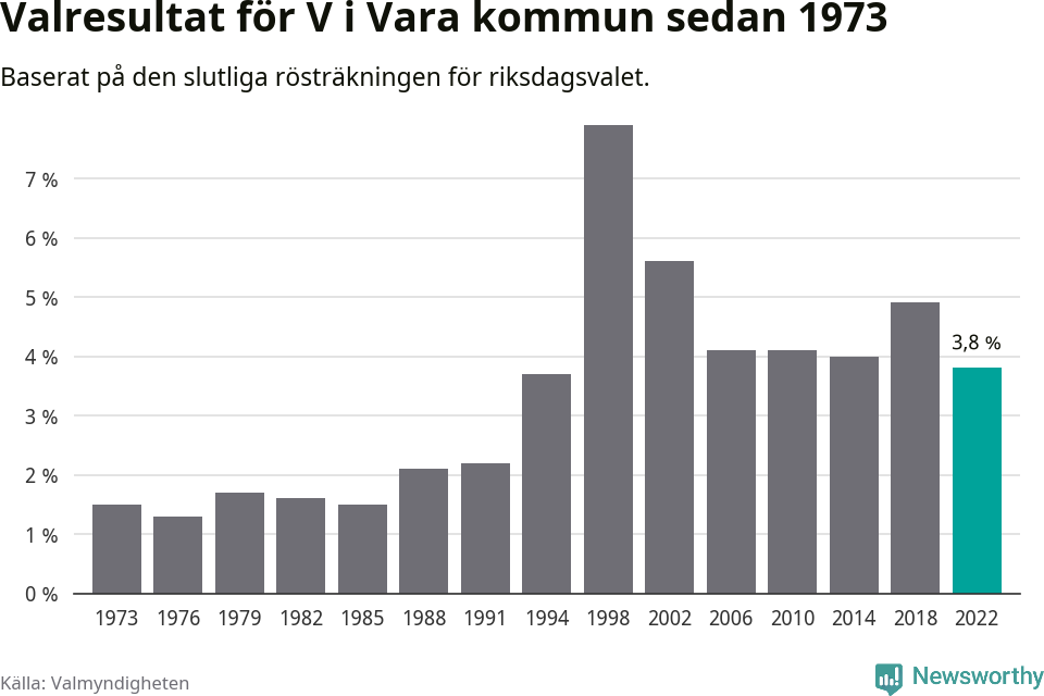 Vänsterpartiets resultat över tid