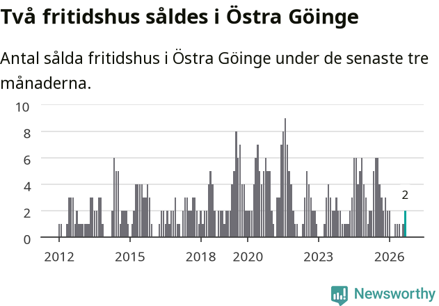 Graf: Antal sålda fritidshus i Östra Göinge kommun