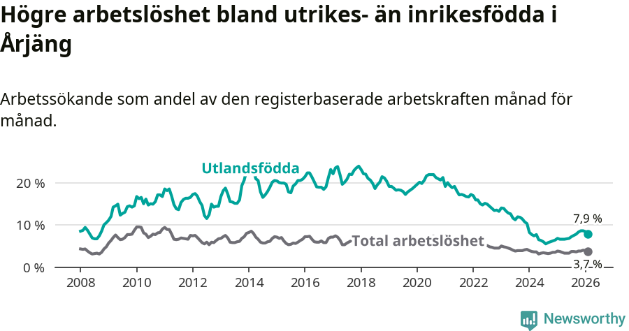 Graf: Skillnad i arbetslöshet mellan utrikesfödda och hela befolkningen i Årjängs kommun