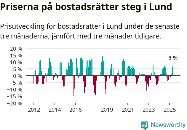 Graf: Prisutveckling för bostadsrätter i Lunds kommun