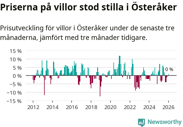 Graf: Prisutveckling för villor i Österåkers kommun
