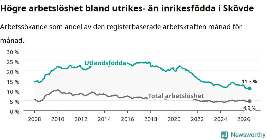 Graf: Skillnad i arbetslöshet mellan utrikesfödda och hela befolkningen i Skövde kommun