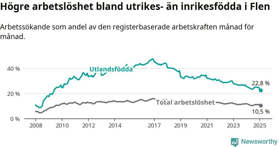 Graf: Skillnad i arbetslöshet mellan utrikesfödda och hela befolkningen i Flens kommun
