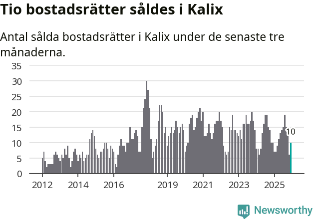Graf: Antal sålda bostadsrätter i Kalix kommun