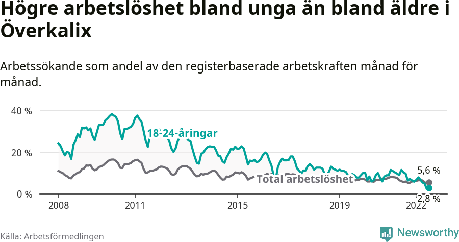 Graf: Skillnad i arbetslöshet mellan unga och hela befolkningen i Överkalix kommun