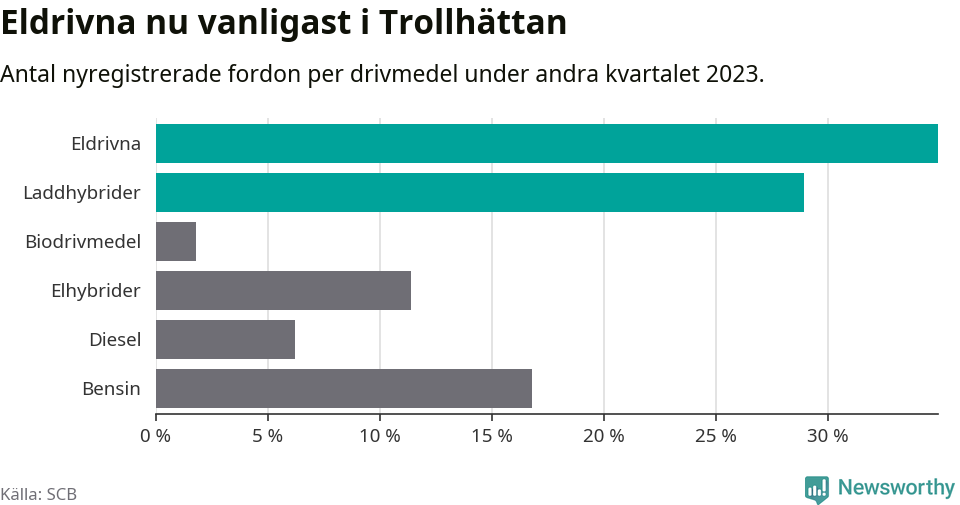 Graf: Antal nyregistrerade fordon per drivmedel
