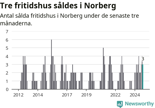 Graf: Antal sålda fritidshus i Norbergs kommun