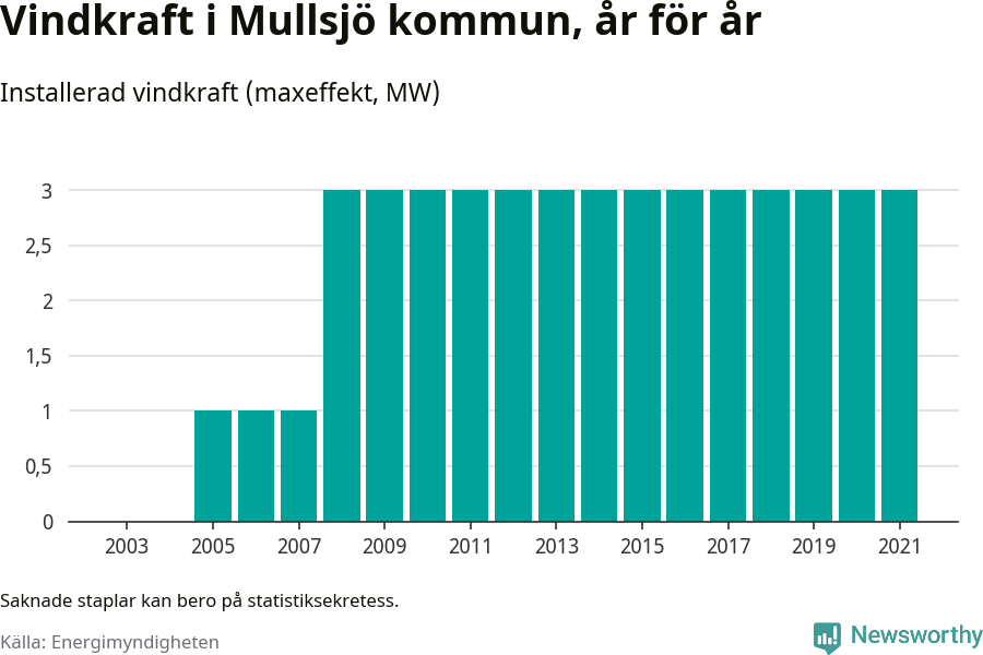 stapeldiagram som visar den totala installerade effekten från år till år.