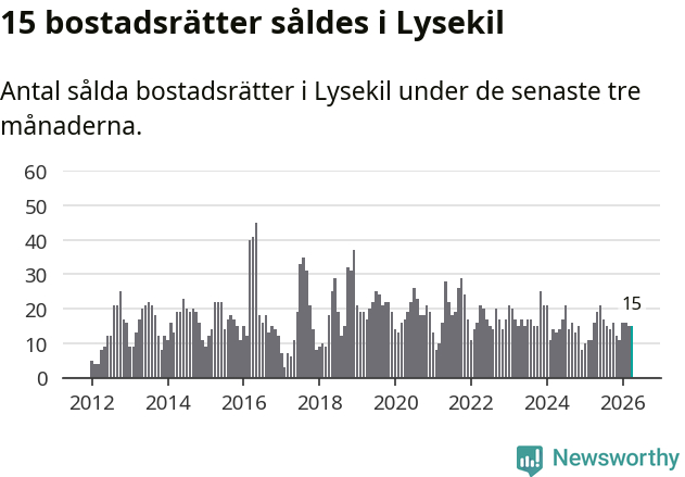 Graf: Antal sålda bostadsrätter i Lysekils kommun