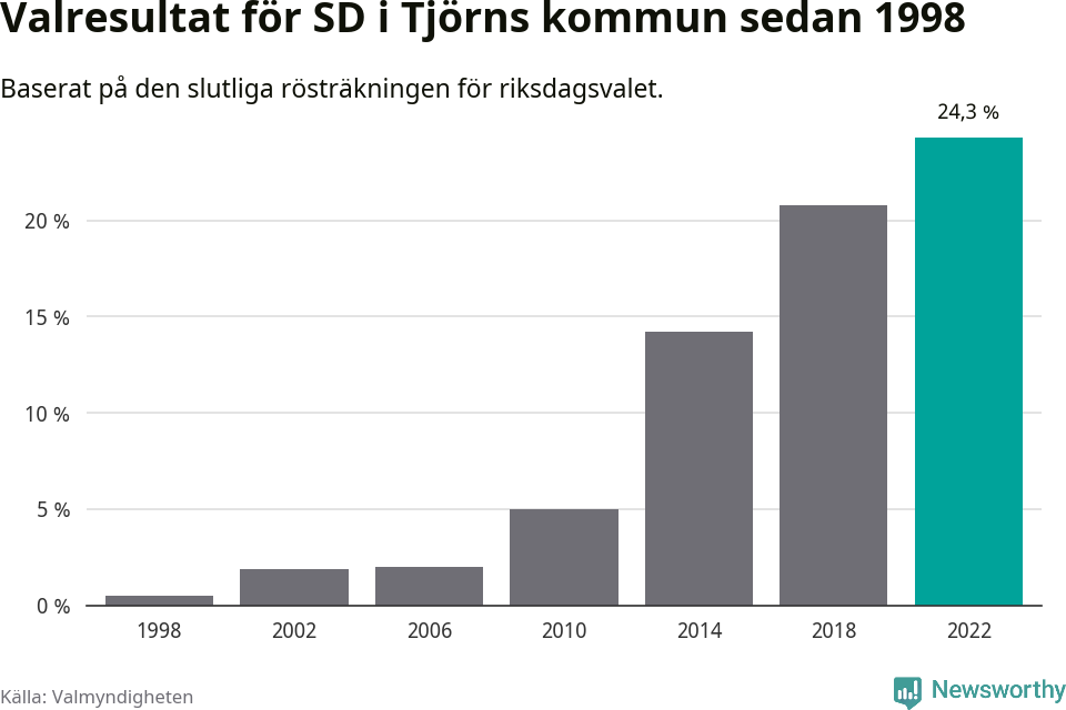 Sverigedemokraternas resultat över tid