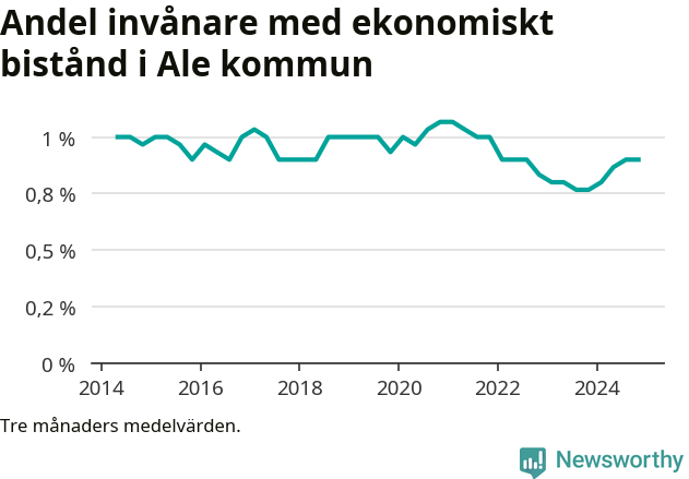 Graf över andelen biståndstagare per tremånadersperiod