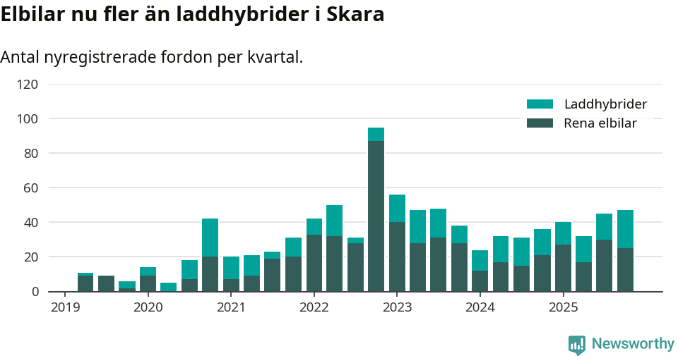 Graf: Antal nya laddhybrider och elbilar över tid