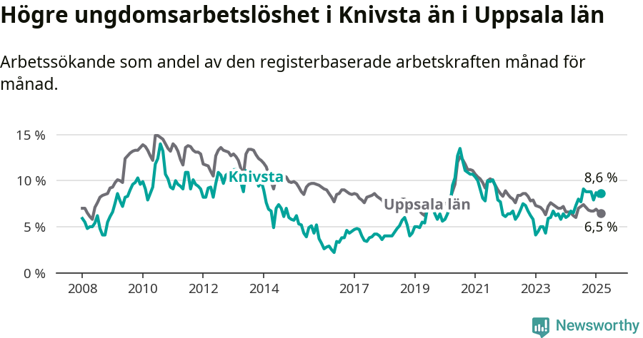 Graf: Arbetslöshet bland unga i Knivsta kommun och Uppsala län