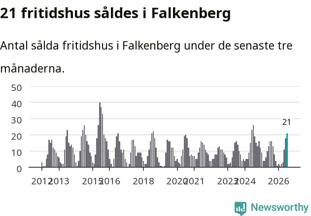Graf: Antal sålda fritidshus i Falkenbergs kommun
