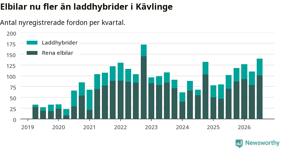 Graf: Antal nya laddhybrider och elbilar över tid