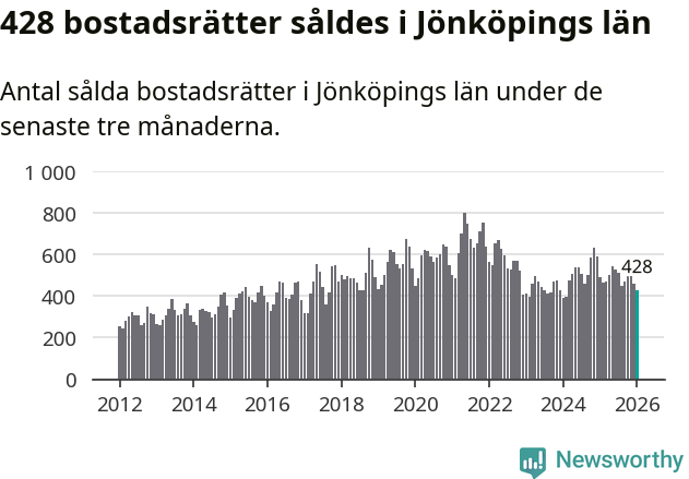 Graf: Antal sålda bostadsrätter i Jönköpings län