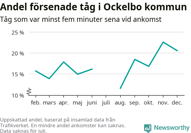Graf över andel försenade tåg per månad