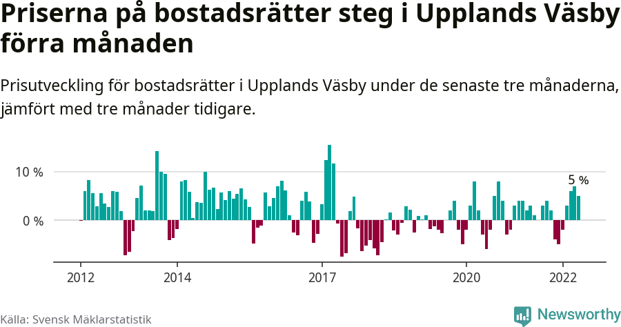 Graf: Prisutveckling för bostadsrätter i Upplands Väsby kommun