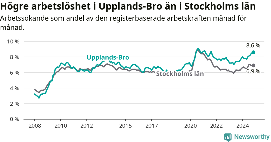 Graf: Arbetslöshet i Upplands-Bro kommun och Stockholms län
