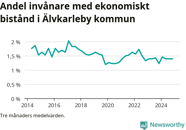 Graf över andelen biståndstagare per tremånadersperiod