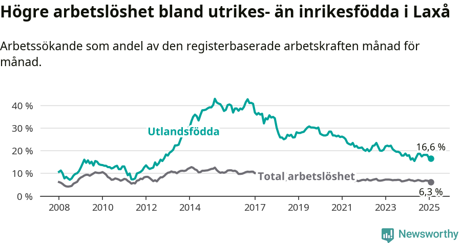 Graf: Skillnad i arbetslöshet mellan utrikesfödda och hela befolkningen i Laxå kommun