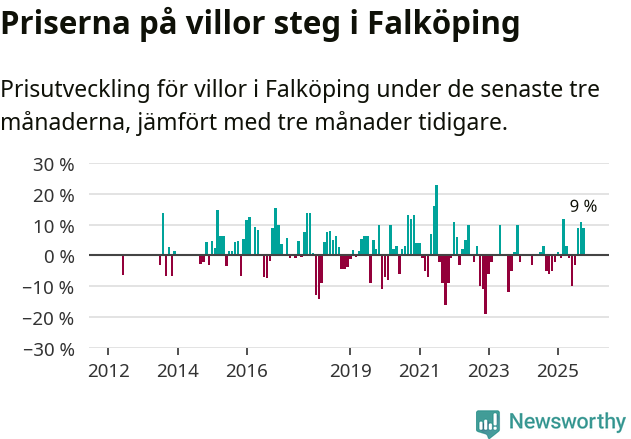 Graf: Prisutveckling för villor i Falköpings kommun