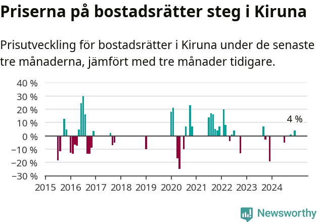 Graf: Prisutveckling för bostadsrätter i Kiruna kommun