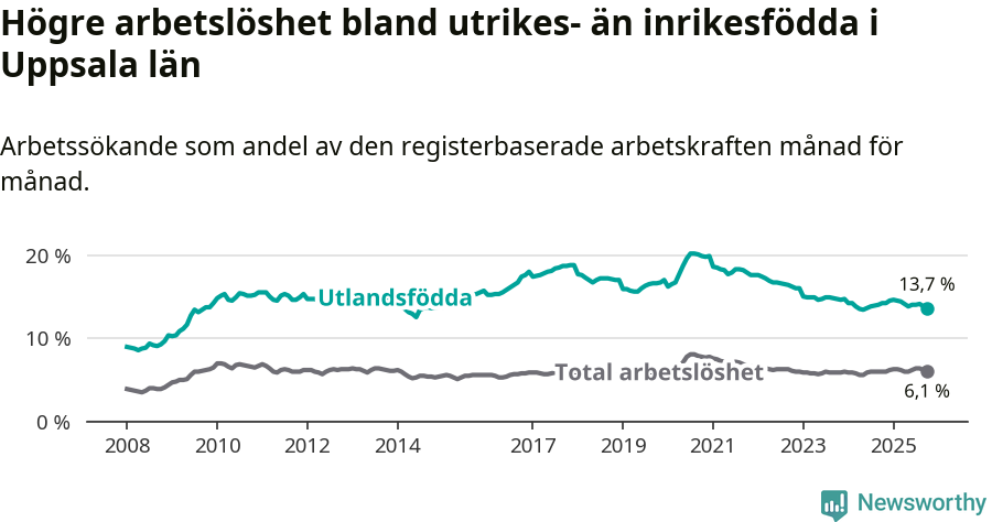 Graf: Skillnad i arbetslöshet mellan utrikesfödda och hela befolkningen i Uppsala län
