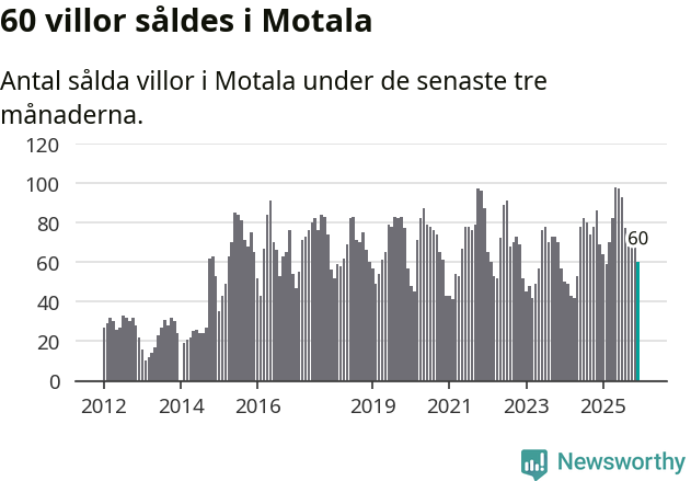 Graf: Antal sålda villor i Motala kommun