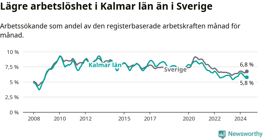 Graf: Arbetslöshet i Kalmar län och Sverige