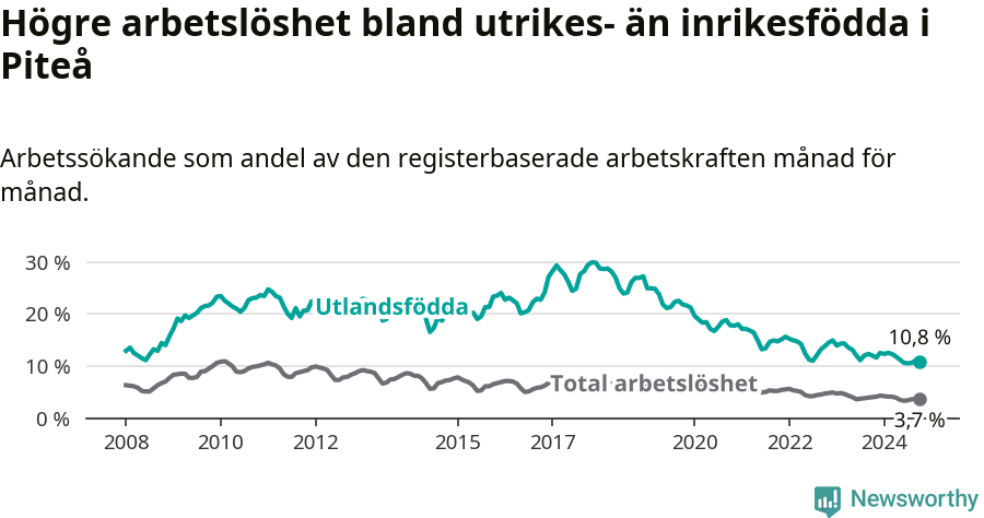 Graf: Skillnad i arbetslöshet mellan utrikesfödda och hela befolkningen i Piteå kommun