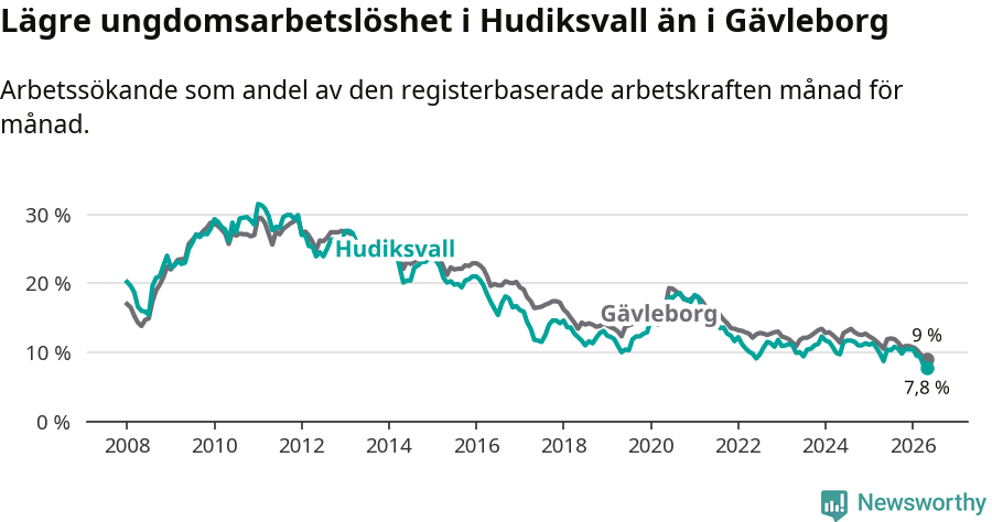 Graf: Arbetslöshet bland unga i Hudiksvalls kommun och Gävleborgs län