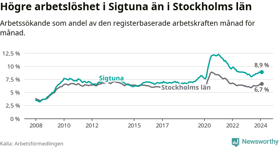 Graf: Arbetslöshet i Sigtuna kommun och Stockholms län