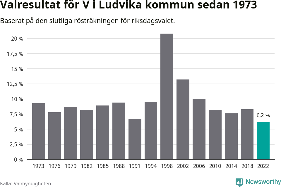 Vänsterpartiets resultat över tid