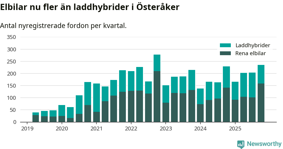 Graf: Antal nya laddhybrider och elbilar över tid