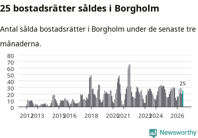 Graf: Antal sålda bostadsrätter i Borgholms kommun