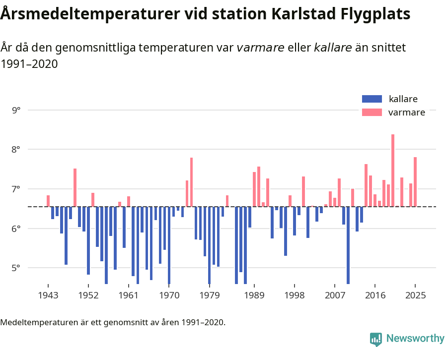 Diagram som år för år visar årsmedeltemperaturens avvikelse från de senaste 30 årens medelvärde.