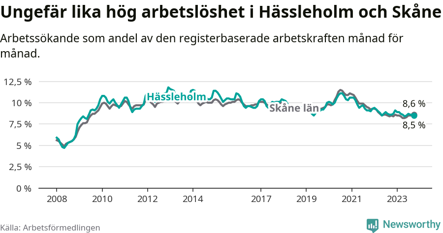 Graf: Arbetslöshet i Hässleholms kommun och Skåne län